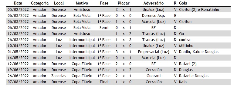 RETROSPECTIVA DORENSE 2022